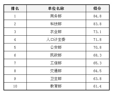 歷屆部委網站績效評估結果回顧:應用創(chuàng)新和互動創(chuàng)新成趨勢