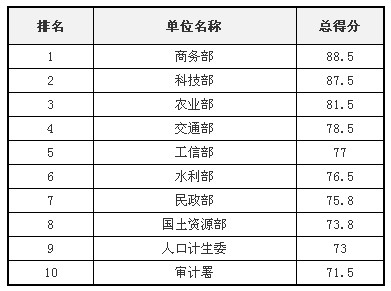 歷屆部委網站績效評估結果回顧:應用創(chuàng)新和互動創(chuàng)新成趨勢