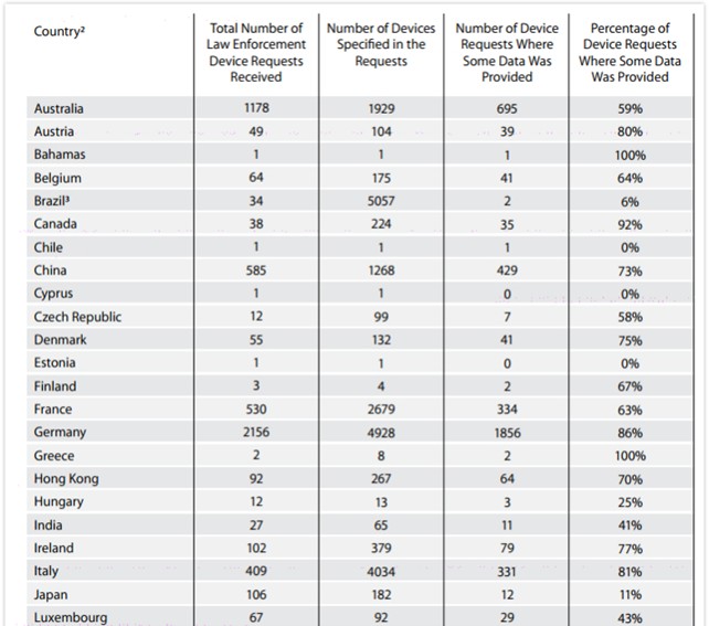 蘋果公布前半年全球政府數(shù)據(jù)請求透明度報告：美國第一