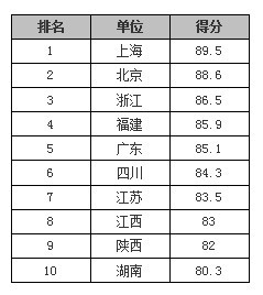中國省級政府網(wǎng)站績效逐年穩(wěn)步提升
