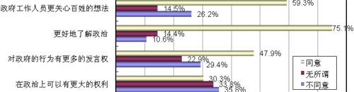 互聯(lián)網(wǎng)與政治及電子政務(wù)：互聯(lián)網(wǎng)與政治參與