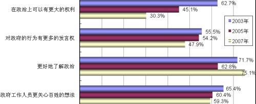 互聯(lián)網(wǎng)與政治及電子政務(wù)：互聯(lián)網(wǎng)與政治參與