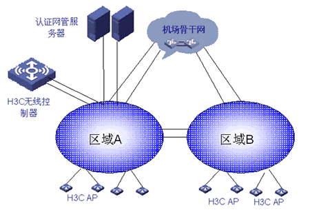 H3C為T3航站樓搭建局域網(wǎng)注重網(wǎng)絡安全
