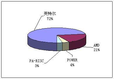 英特爾引領中國高性能計算商用大潮 英特爾引領中國高性能計算商用大潮