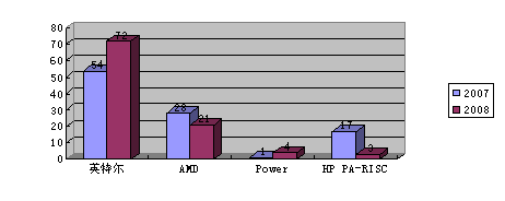 英特爾引領中國高性能計算商用大潮 英特爾引領中國高性能計算商用大潮