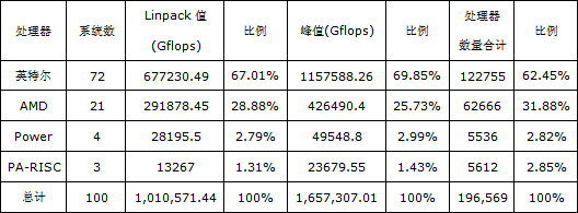 英特爾引領中國高性能計算商用大潮 英特爾引領中國高性能計算商用大潮