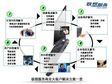 聯(lián)想中標(biāo)比亞迪IT管理服務(wù)大單