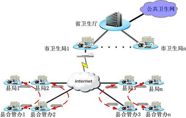 安達(dá)通VPN攻克中國(guó)農(nóng)村合作醫(yī)療系統(tǒng)組網(wǎng)難題