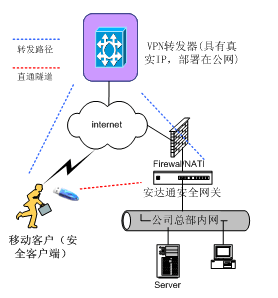 VPN在雙向NAT環(huán)境下的應用及其原理