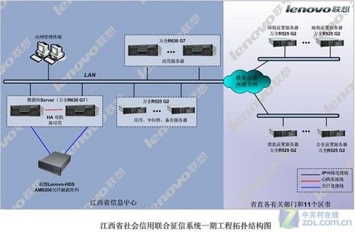聯(lián)想服務(wù)器存儲助力打造“信用江西”