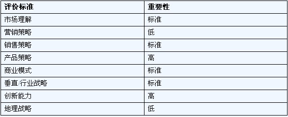 軟件質(zhì)量管理誰(shuí)主沉浮？ Gartner魔術(shù)象限盤(pán)點(diǎn)市場(chǎng)