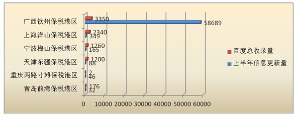 保稅港區(qū)網(wǎng)站對比分析報告