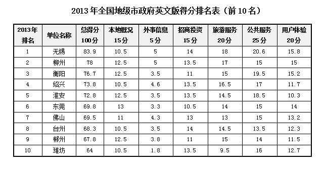 2013中國政府網(wǎng)站國際化評估獲獎單位揭曉 上海名列第一