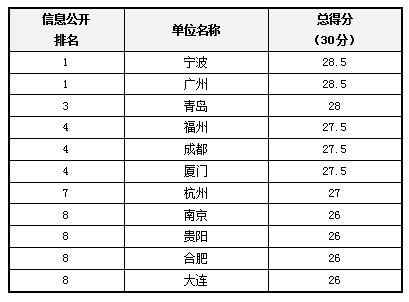 2013政府透明度領(lǐng)先單位結(jié)果發(fā)布