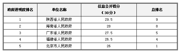 2013中國政府“透明度領先獎”獲獎名單揭曉