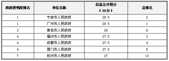 2013中國政府“透明度領先獎”獲獎名單揭曉