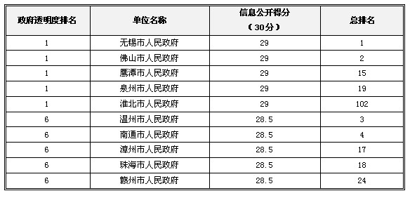 2013中國政府“透明度領先獎”獲獎名單揭曉