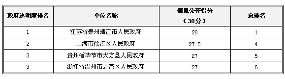 2013中國政府“透明度領先獎”獲獎名單揭曉