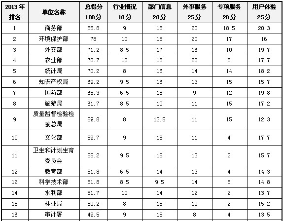 2013部委政府網(wǎng)站外文版建設(shè)總體情況排名發(fā)布