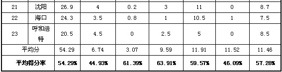 2013省會及計劃單列市政府網(wǎng)站外文版建設(shè)總體情況排名發(fā)布