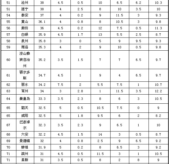 2013地級(jí)市政府網(wǎng)站外文版建設(shè)總體情況排名發(fā)布