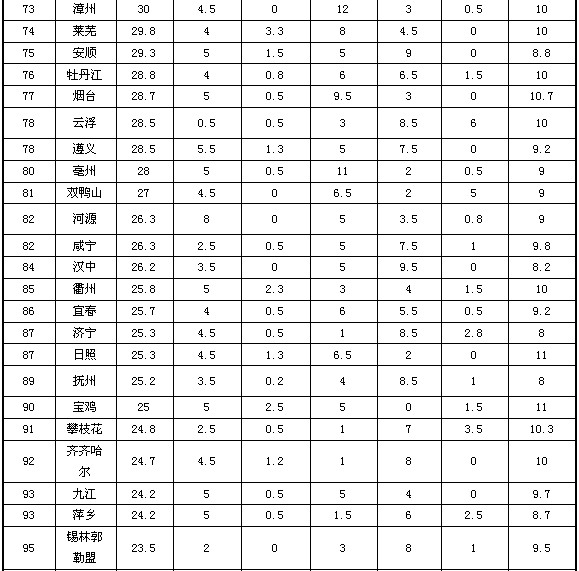 2013地級(jí)市政府網(wǎng)站外文版建設(shè)總體情況排名發(fā)布