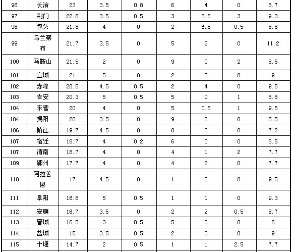 2013地級(jí)市政府網(wǎng)站外文版建設(shè)總體情況排名發(fā)布