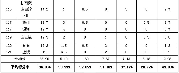 2013地級(jí)市政府網(wǎng)站外文版建設(shè)總體情況排名發(fā)布