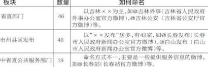 政務(wù)微博背后誰(shuí)在和你聊天