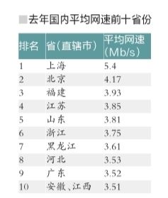 去年我國平均網(wǎng)速達3.45Mb/s