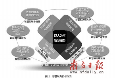 智慧珠海目標(biāo)體系