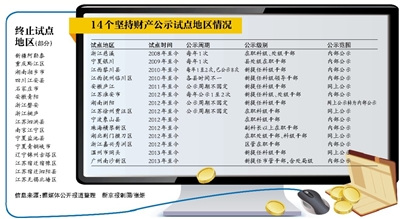 5年來近40地區(qū)試點(diǎn)官員財(cái)產(chǎn)公開超半數(shù)曇花一現(xiàn)