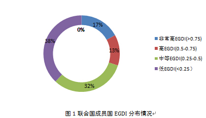 從《2014年聯(lián)合國(guó)電子政務(wù)調(diào)查報(bào)告》看全球電子政務(wù)發(fā)展