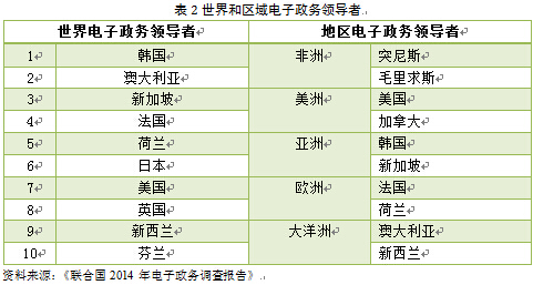 從《2014年聯(lián)合國(guó)電子政務(wù)調(diào)查報(bào)告》看全球電子政務(wù)發(fā)展