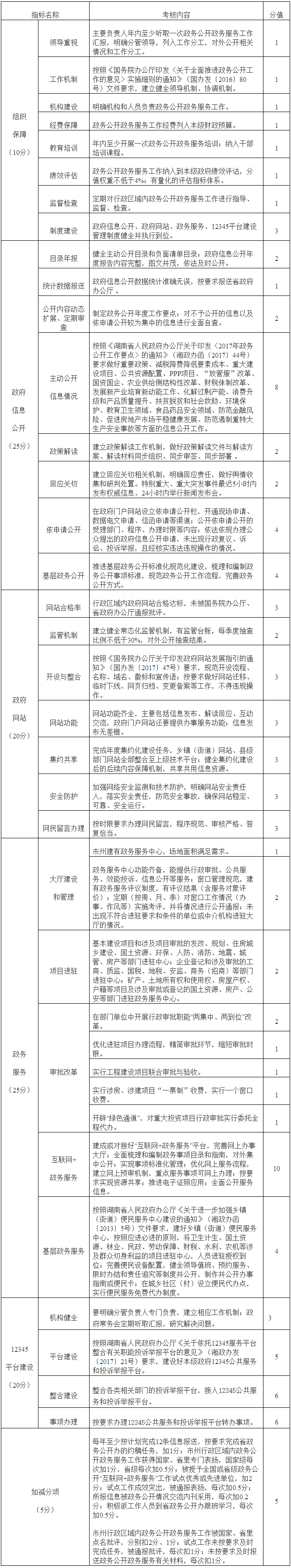 2017年度政務(wù)公開(kāi)政務(wù)服務(wù)工作考核指標(biāo)（市州政府）.png