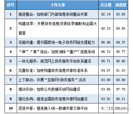 網(wǎng)民對“十件大事”的關注度和滿意度分布