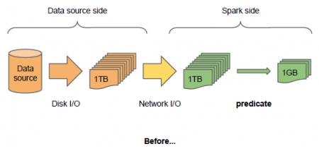 Pushing predicates to datasources