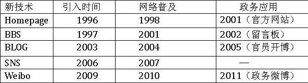 主流互聯(lián)網(wǎng)新技術(shù)網(wǎng)絡(luò)政府部門應(yīng)用時間對比一覽表