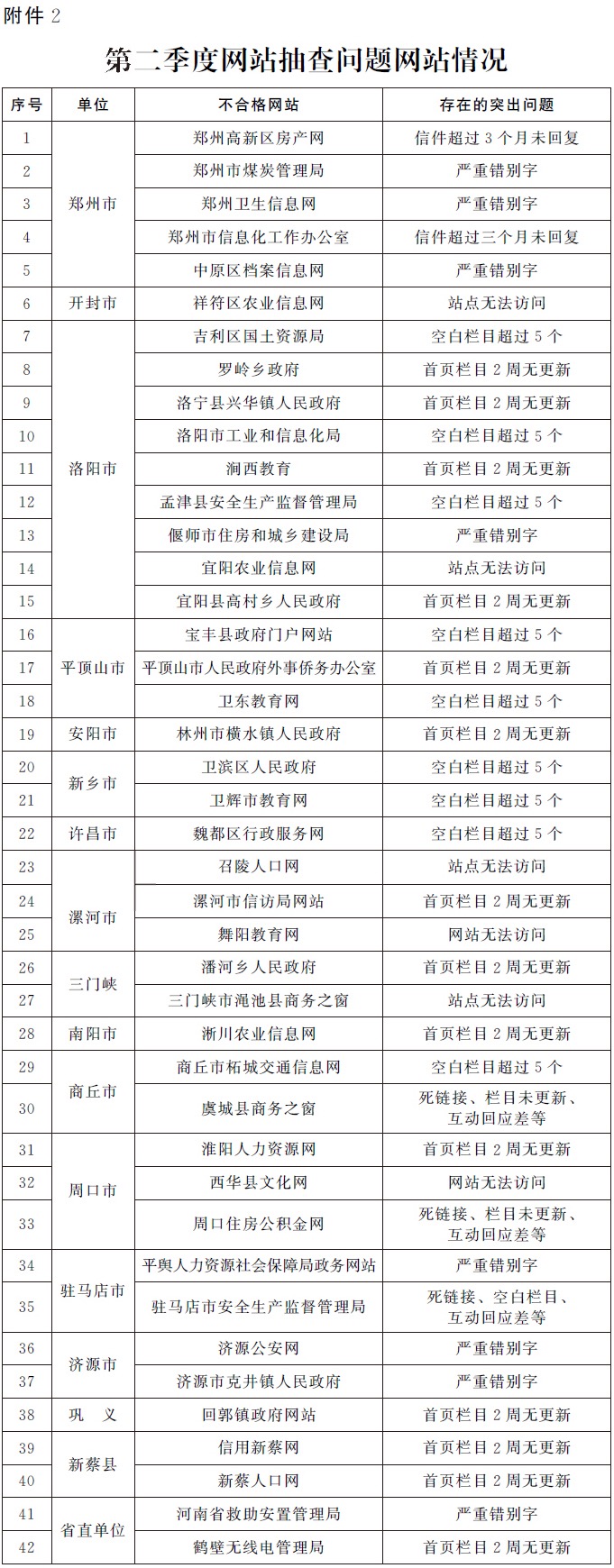 河南政府網(wǎng)站抽查問題情況
