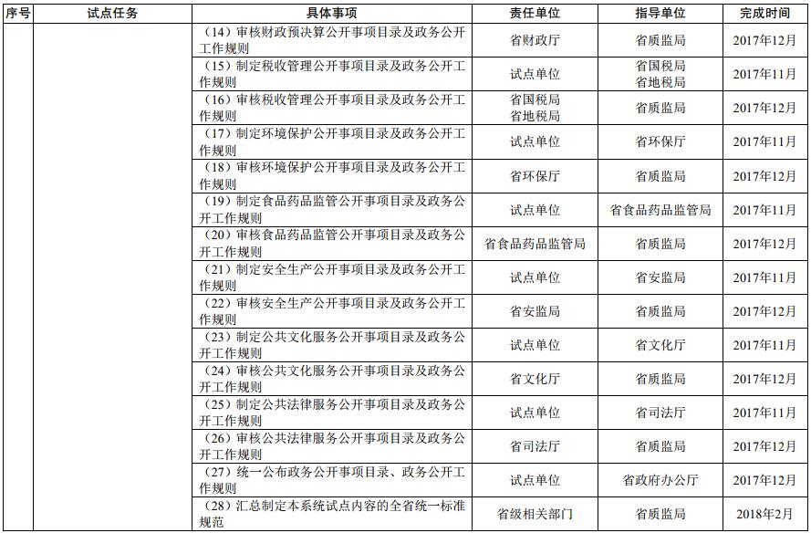 基層政務(wù)公開標(biāo)準(zhǔn)化規(guī)范化試點(diǎn)任務(wù)分工及進(jìn)度安排