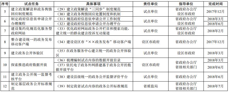基層政務(wù)公開標(biāo)準(zhǔn)化規(guī)范化試點(diǎn)任務(wù)分工及進(jìn)度安排