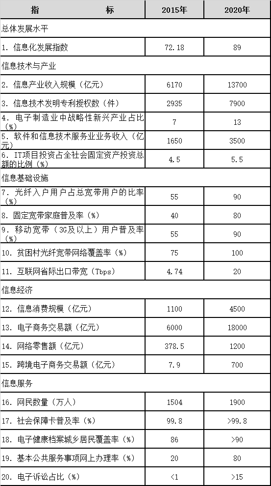 重慶市“十三五”信息化發(fā)展主要指標