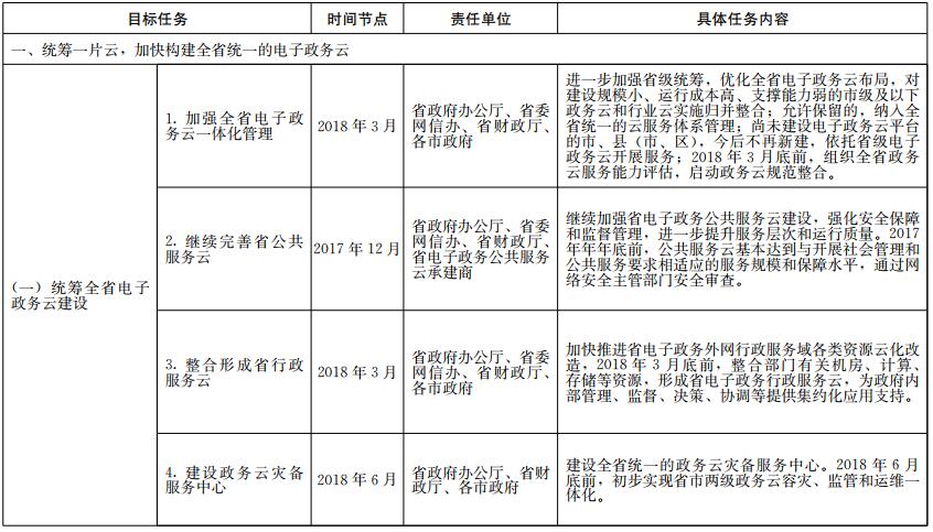 《山東省政務(wù)信息系統(tǒng)整合共享實(shí)施方案》工作任務(wù)分解表