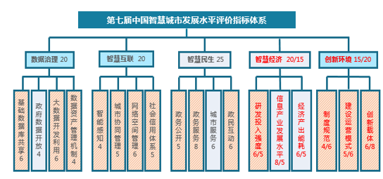 第七屆中國智慧城市發(fā)展水平評(píng)估指標(biāo).png