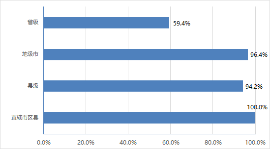 全國政務(wù)大廳覆蓋情況
