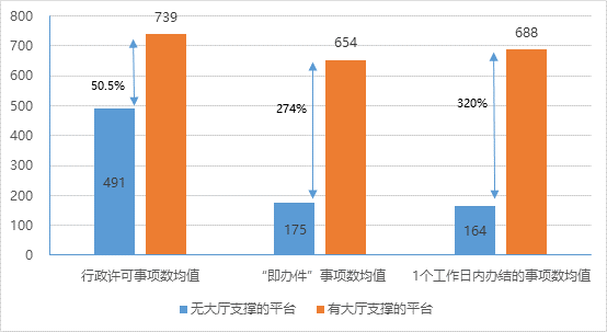 有無政務(wù)大廳支撐的網(wǎng)上平臺進駐事項對比