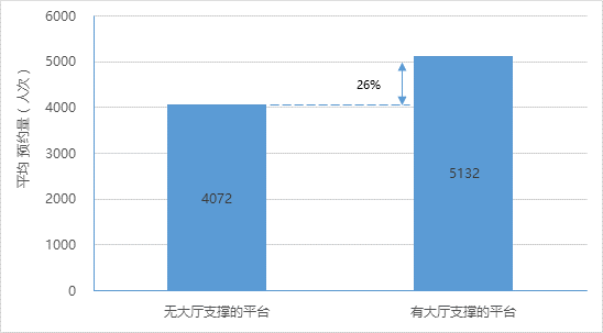 2016年有無政務(wù)大廳支撐的網(wǎng)上平臺平均辦事預約量對比