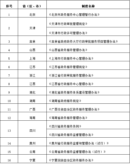 省級政務(wù)服務(wù)管理規(guī)定（辦法）