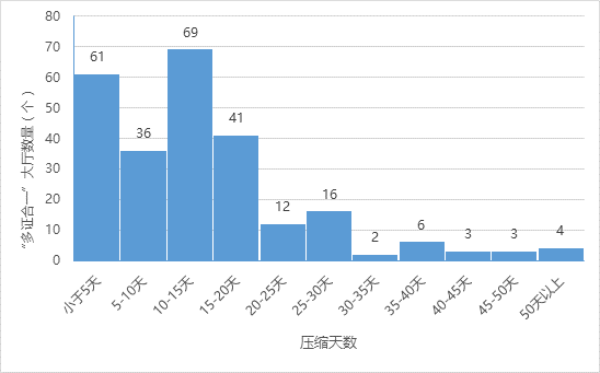 “多證合一”服務壓縮天數(shù)情況