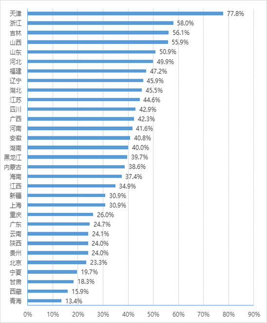 各?。▍^(qū)、市）政務大廳整處<科>室進駐部門占比情況